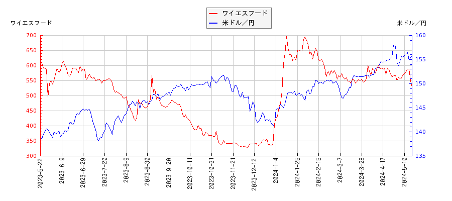 ワイエスフードと米ドル／円の相関性比較チャート