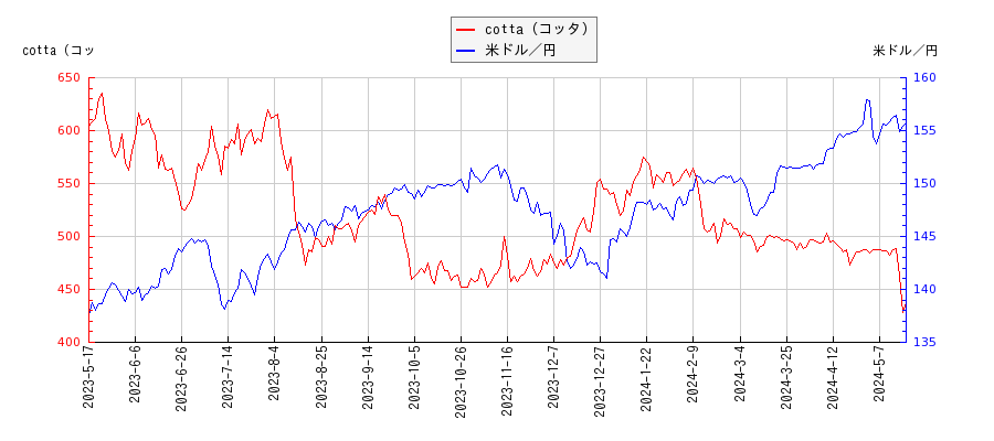 cotta（コッタ）と米ドル／円の相関性比較チャート