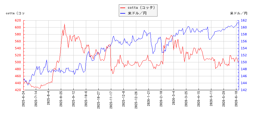 cotta（コッタ）と米ドル／円の相関性比較チャート