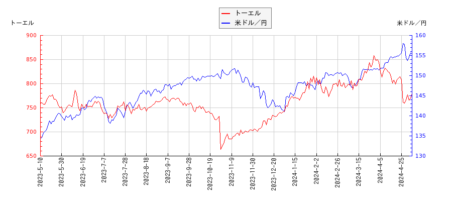 トーエルと米ドル／円の相関性比較チャート