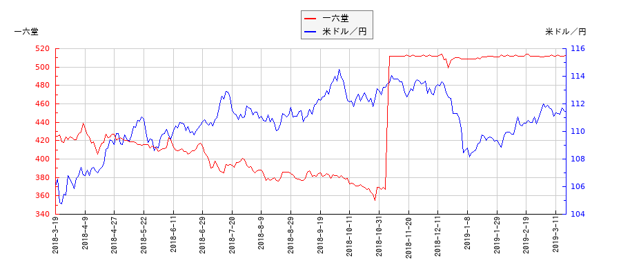 一六堂と米ドル／円の相関性比較チャート