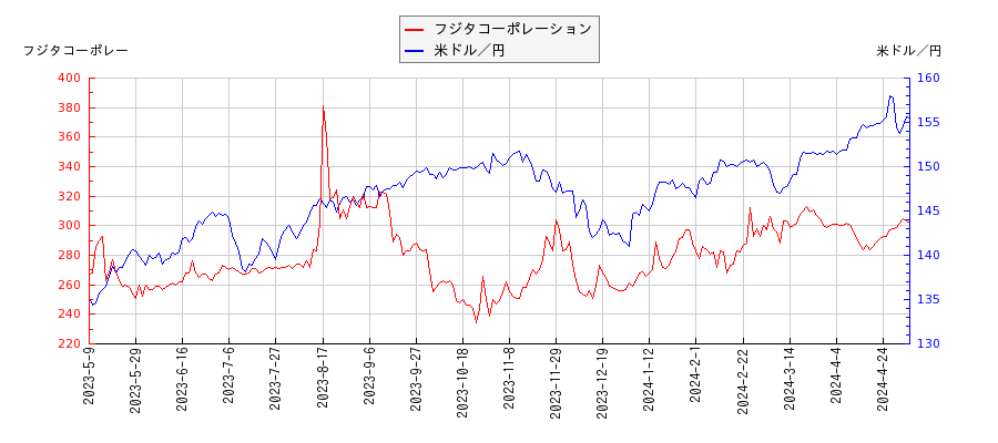 フジタコーポレーションと米ドル／円の相関性比較チャート