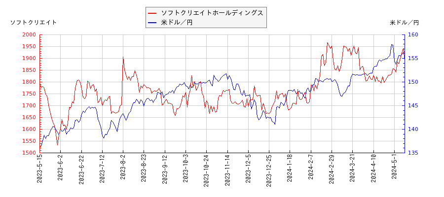 ソフトクリエイトホールディングスと米ドル／円の相関性比較チャート