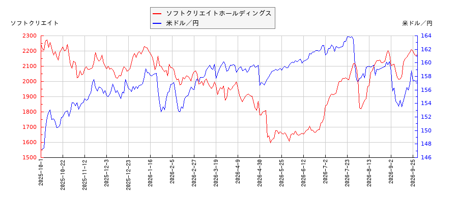 ソフトクリエイトホールディングスと米ドル／円の相関性比較チャート