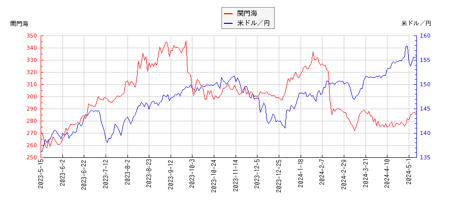 関門海と米ドル／円の相関性比較チャート