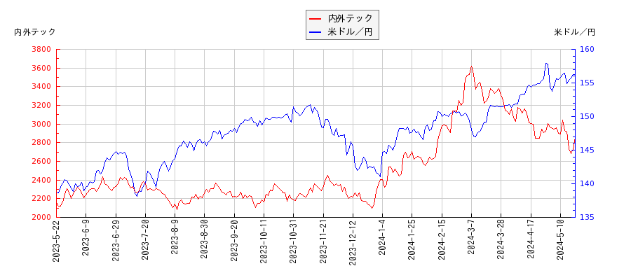 内外テックと米ドル／円の相関性比較チャート