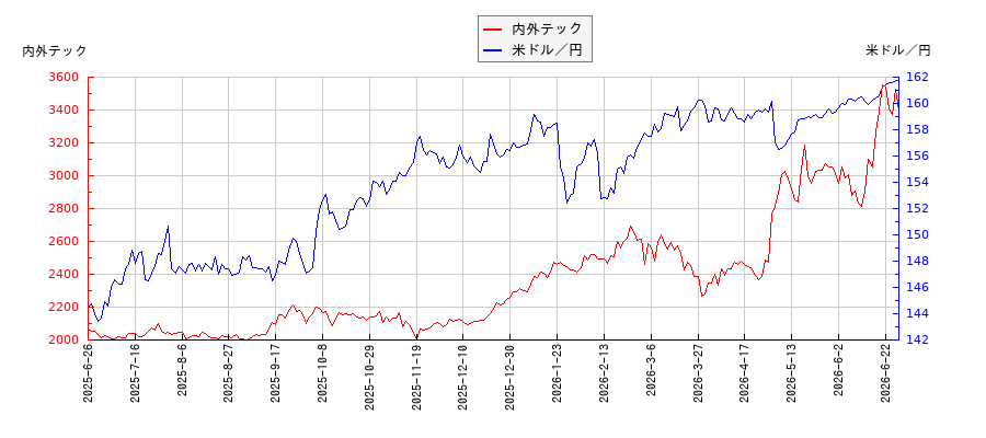 内外テックと米ドル／円の相関性比較チャート