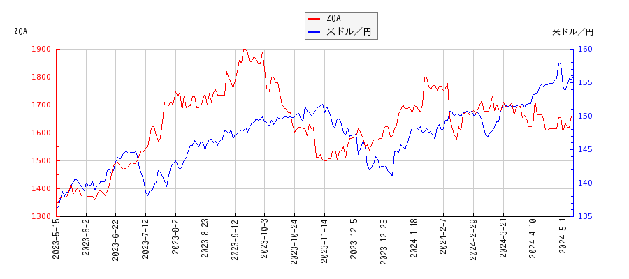 ZOAと米ドル／円の相関性比較チャート