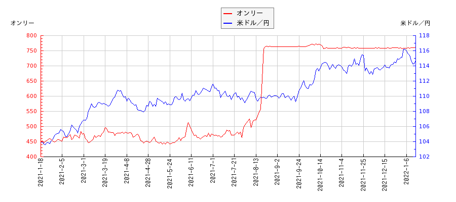 オンリーと米ドル／円の相関性比較チャート