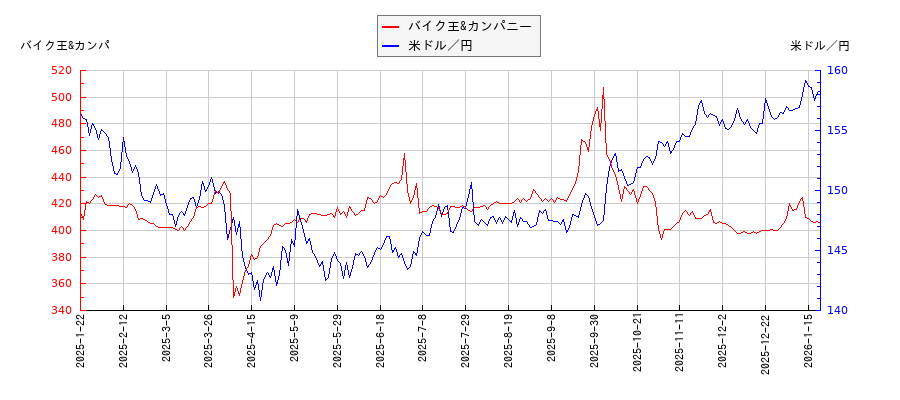 バイク王&カンパニーと米ドル／円の相関性比較チャート