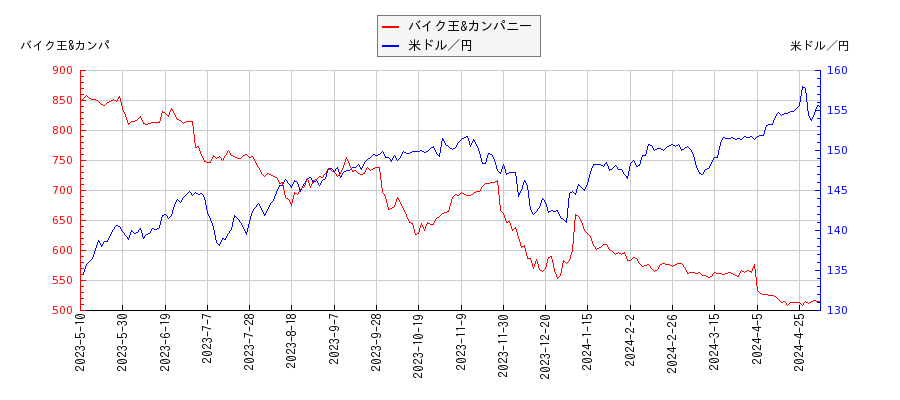 バイク王&カンパニーと米ドル／円の相関性比較チャート