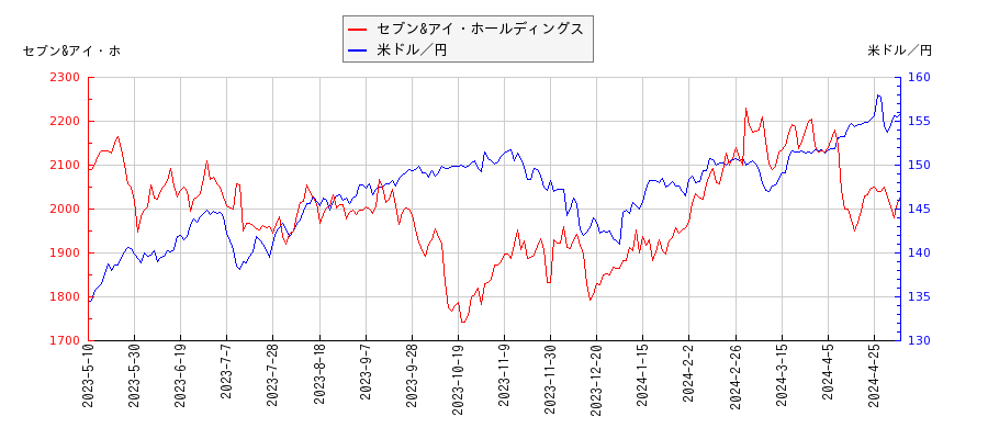 セブン&アイ・ホールディングスと米ドル／円の相関性比較チャート