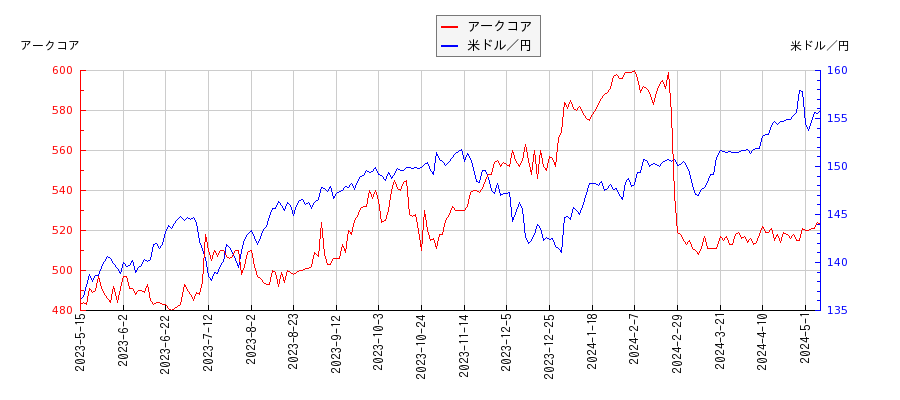アークコアと米ドル／円の相関性比較チャート