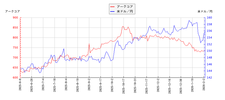 アークコアと米ドル／円の相関性比較チャート
