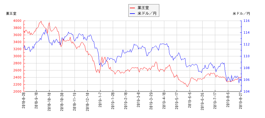 薬王堂と米ドル／円の相関性比較チャート