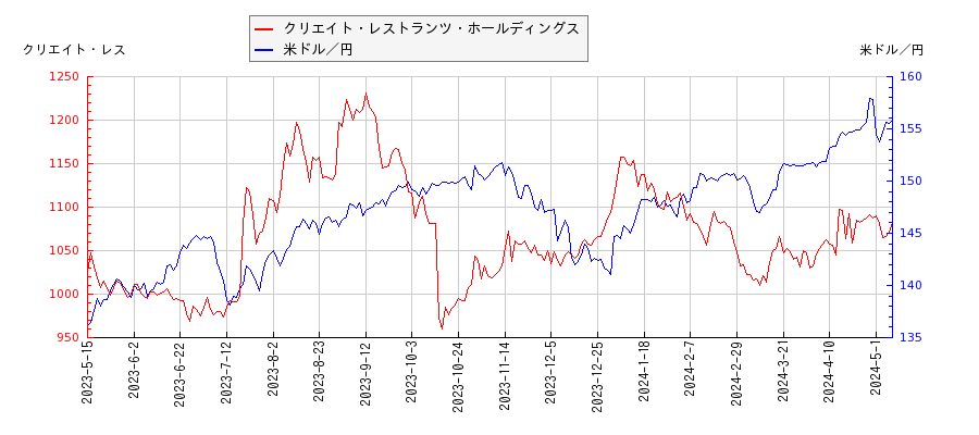 クリエイト・レストランツ・ホールディングスと米ドル／円の相関性比較チャート