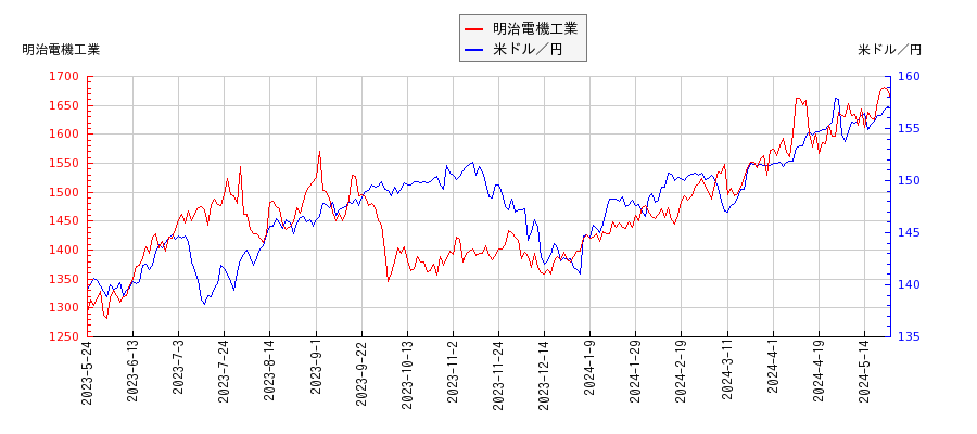 明治電機工業と米ドル／円の相関性比較チャート