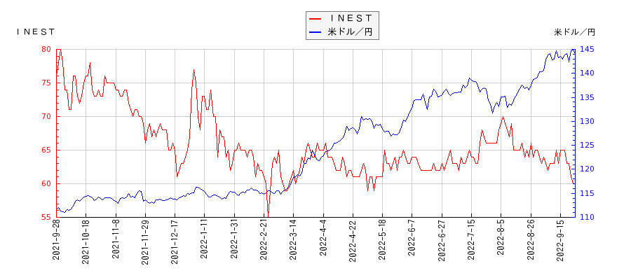 ＩＮＥＳＴと米ドル／円の相関性比較チャート