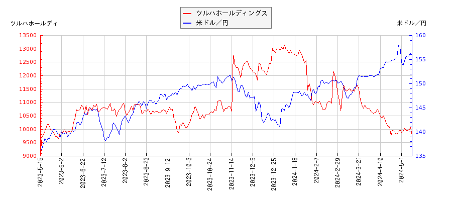 ツルハホールディングスと米ドル／円の相関性比較チャート