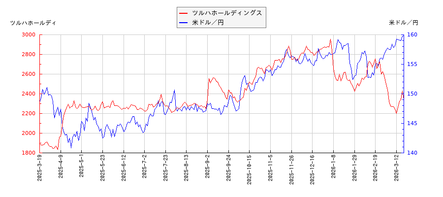 ツルハホールディングスと米ドル／円の相関性比較チャート