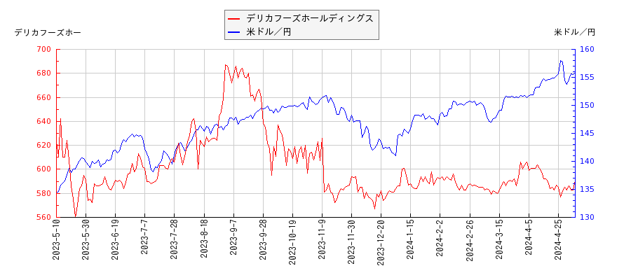 デリカフーズホールディングスと米ドル／円の相関性比較チャート