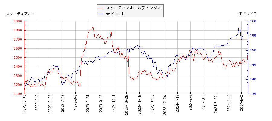 スターティアホールディングスと米ドル／円の相関性比較チャート