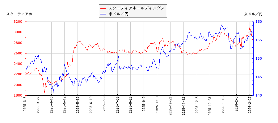 スターティアホールディングスと米ドル／円の相関性比較チャート
