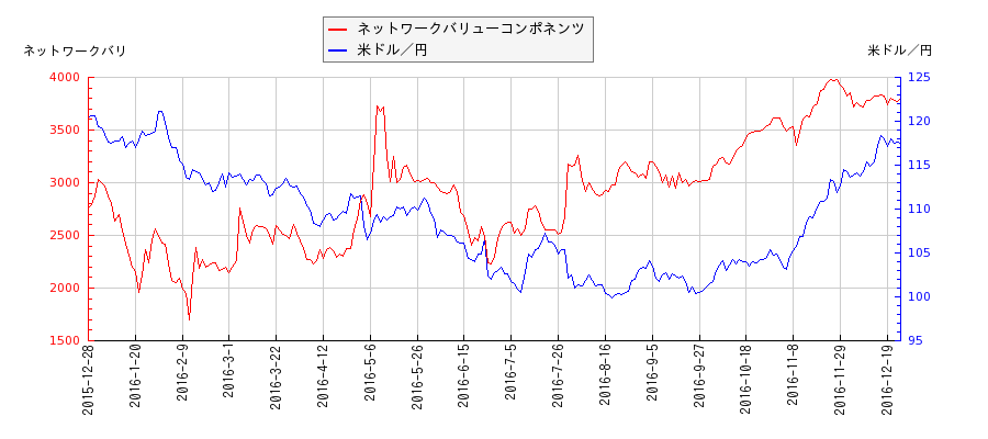 ネットワークバリューコンポネンツと米ドル／円の相関性比較チャート