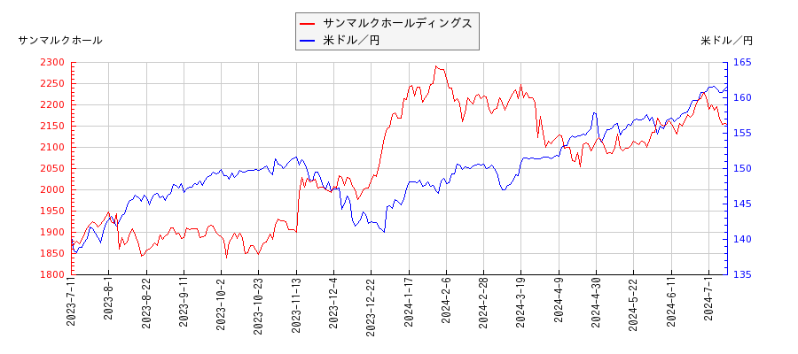 サンマルクホールディングスと米ドル／円の相関性比較チャート