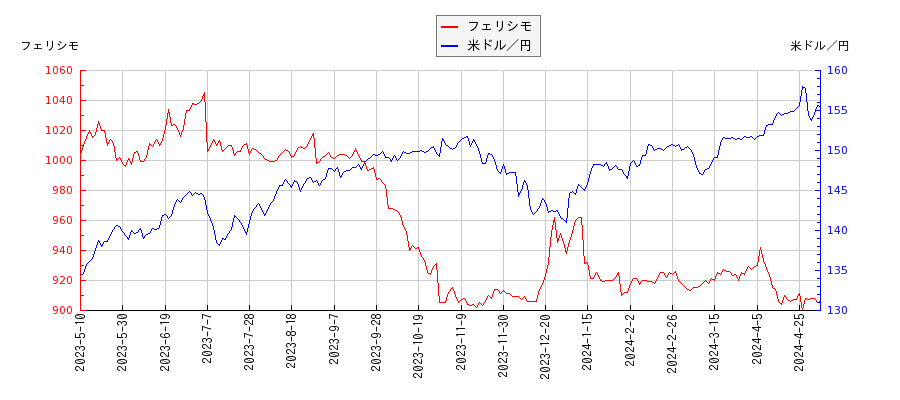フェリシモと米ドル／円の相関性比較チャート