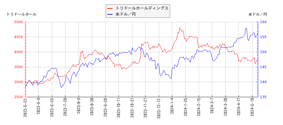 トリドールホールディングスと米ドル／円の相関性比較チャート