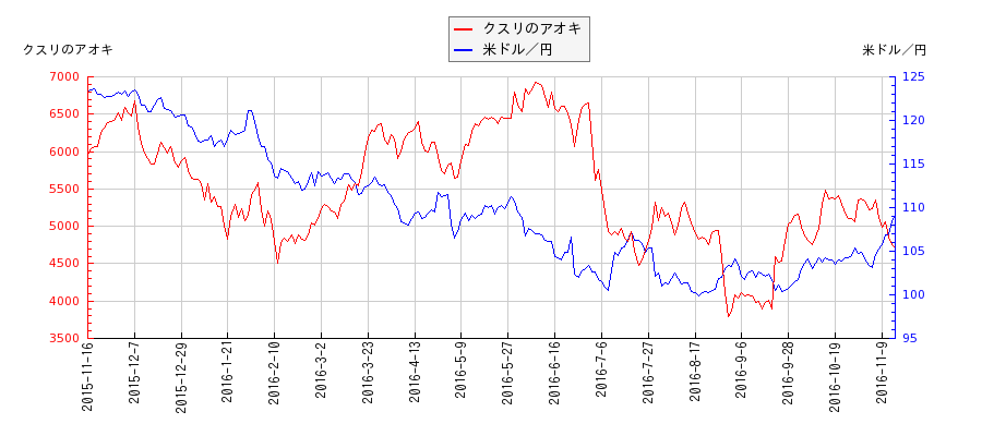 クスリのアオキと米ドル／円の相関性比較チャート