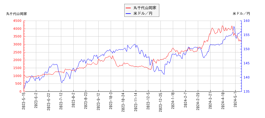 丸千代山岡家と米ドル／円の相関性比較チャート