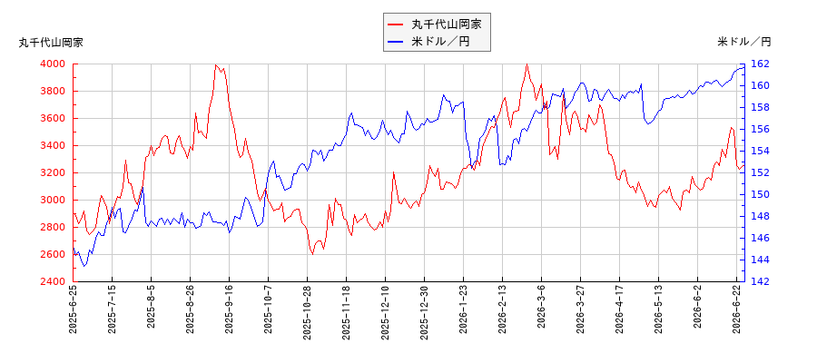 丸千代山岡家と米ドル／円の相関性比較チャート