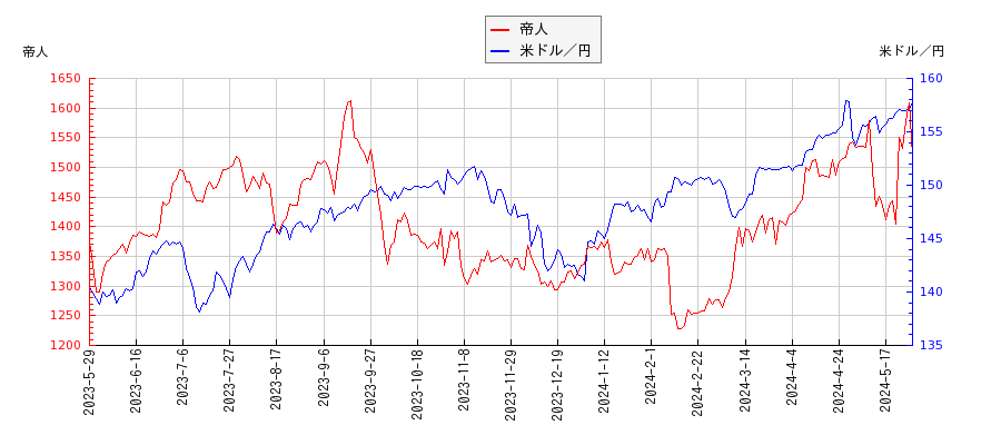 帝人と米ドル／円の相関性比較チャート