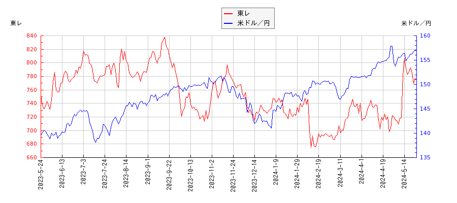東レと米ドル／円の相関性比較チャート