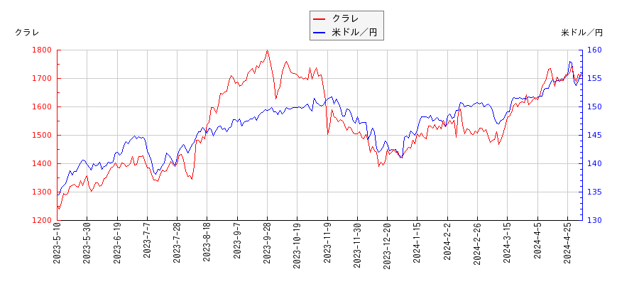 クラレと米ドル／円の相関性比較チャート