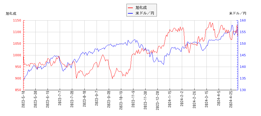 旭化成と米ドル／円の相関性比較チャート