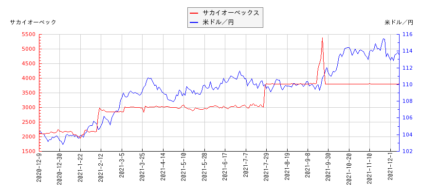 サカイオーベックスと米ドル／円の相関性比較チャート