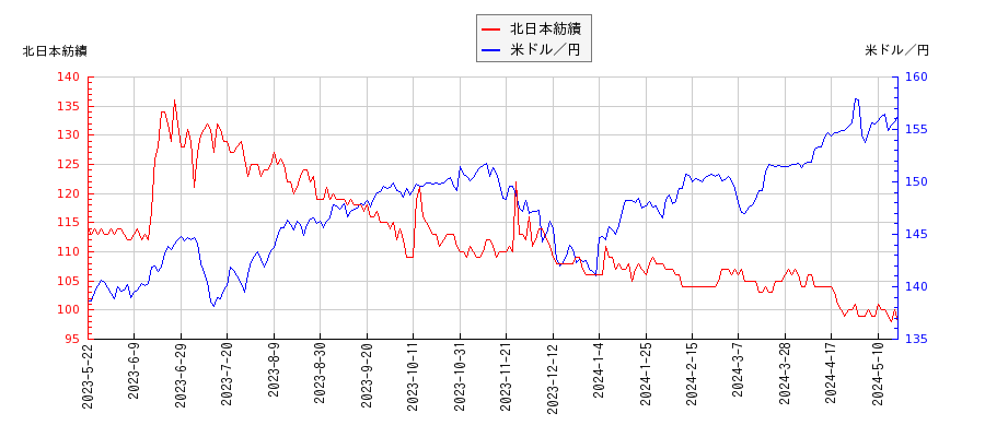 北日本紡績と米ドル／円の相関性比較チャート