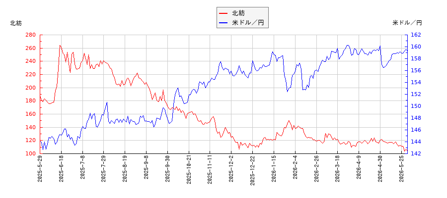 北紡と米ドル／円の相関性比較チャート