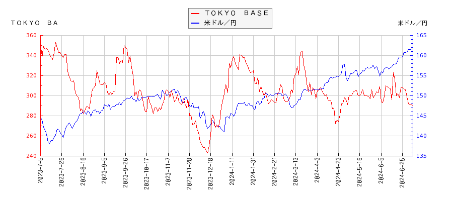 ＴＯＫＹＯ　ＢＡＳＥと米ドル／円の相関性比較チャート