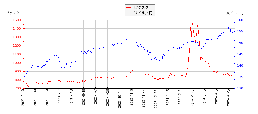 ピクスタと米ドル／円の相関性比較チャート