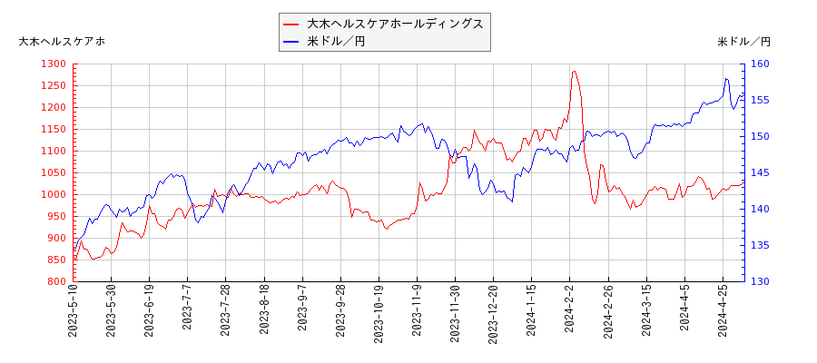 大木ヘルスケアホールディングスと米ドル／円の相関性比較チャート