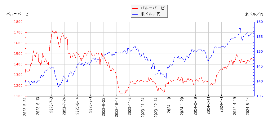 バルニバービと米ドル／円の相関性比較チャート