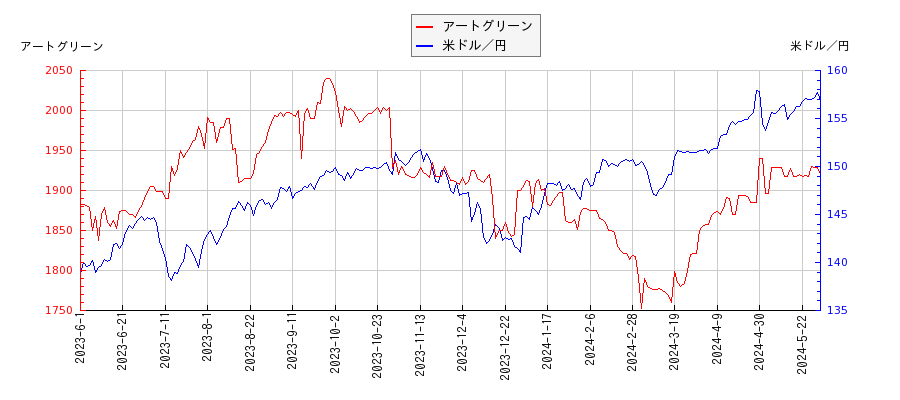 アートグリーンと米ドル／円の相関性比較チャート