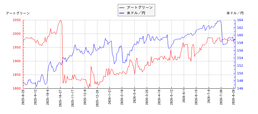 アートグリーンと米ドル／円の相関性比較チャート