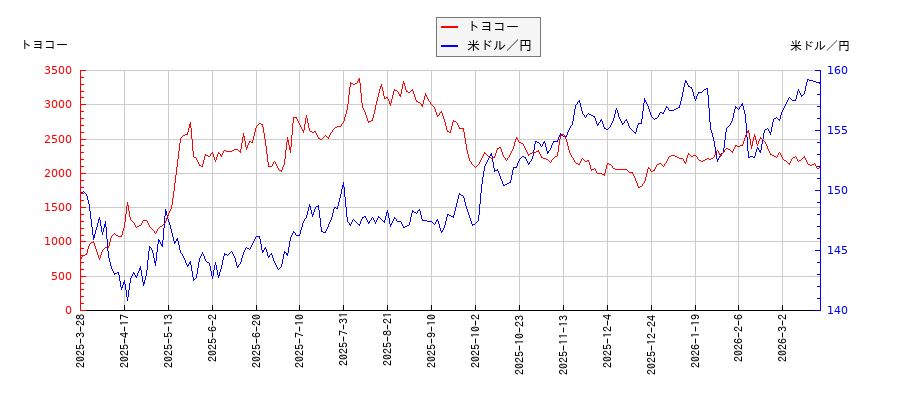 トヨコーと米ドル／円の相関性比較チャート