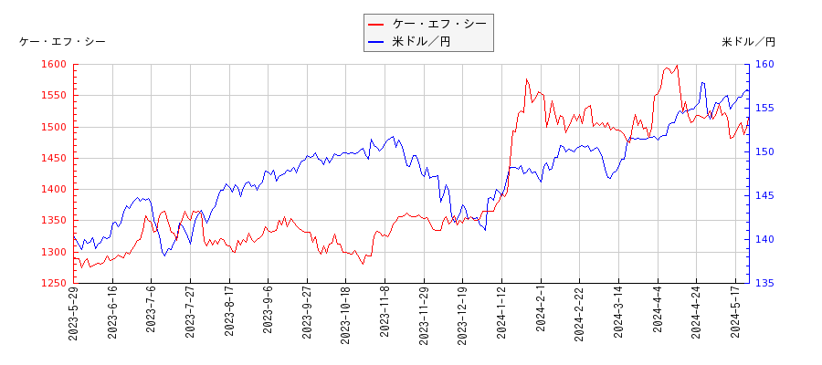 ケー・エフ・シーと米ドル／円の相関性比較チャート