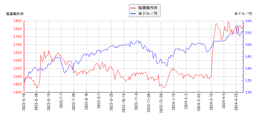 稲葉製作所と米ドル／円の相関性比較チャート